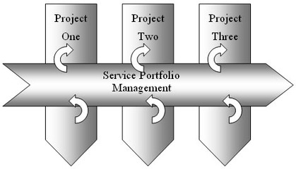 UML軟件工程組織的工程管理服務
